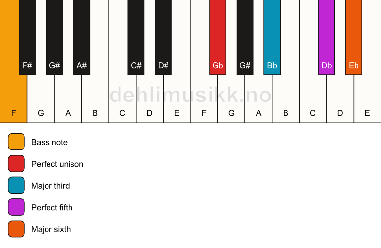 Piano keyboard showing the notes for a Gb 6/F chord