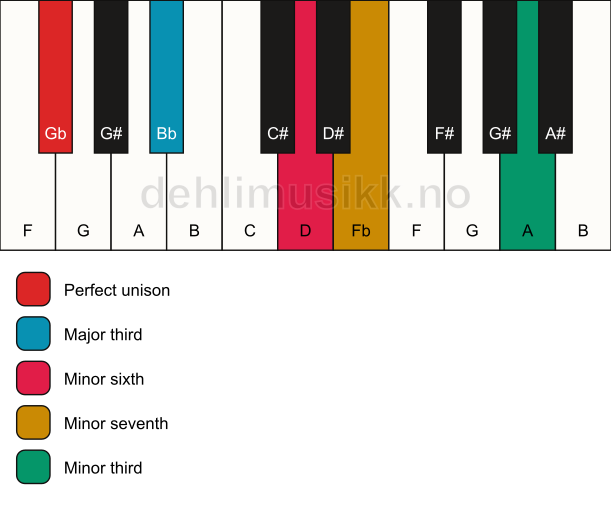 Piano keyboard showing the notes for a Gb 7(alt) chord