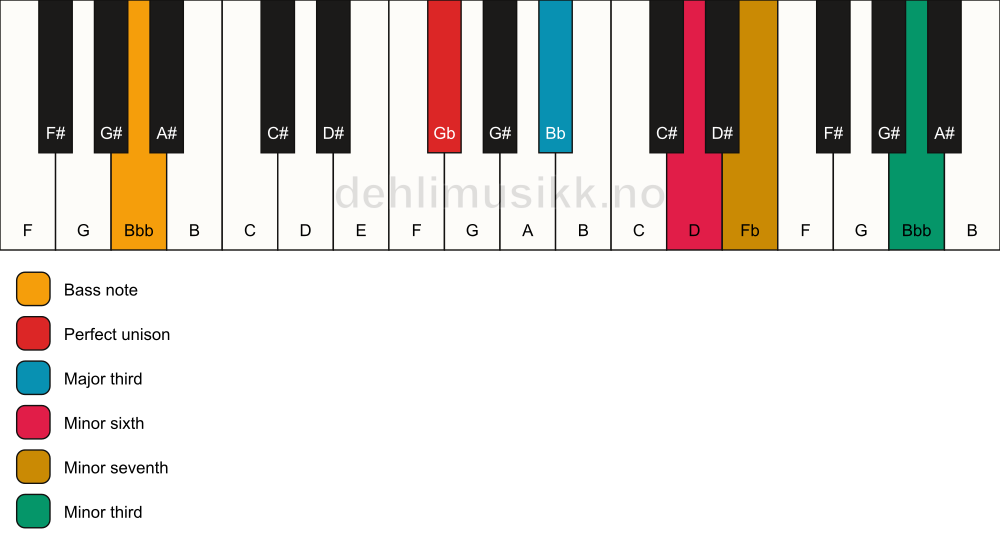 Piano keyboard showing the notes for a Gb 7(alt)/Bbb chord