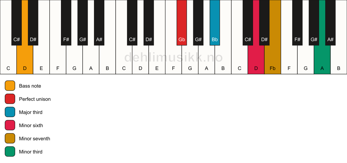 Piano keyboard showing the notes for a Gb 7(alt)/D chord