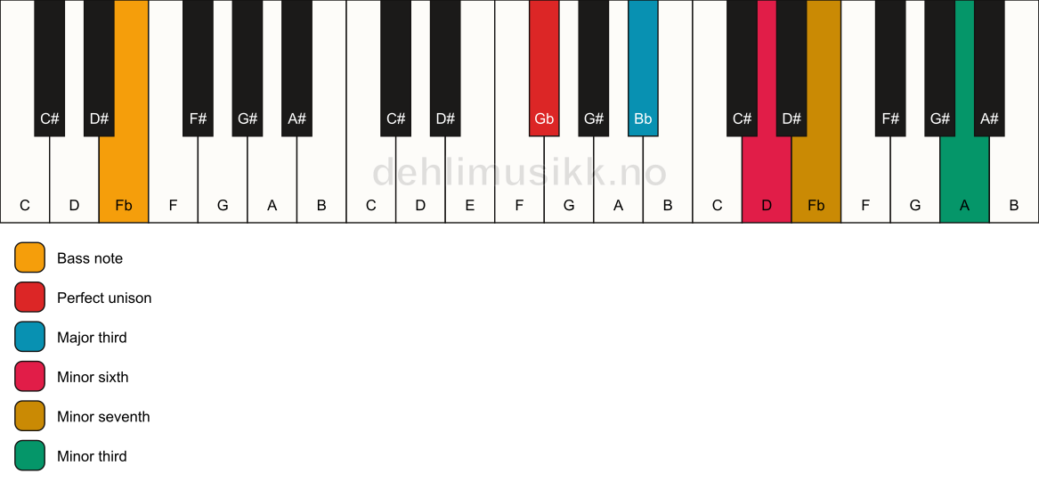Piano keyboard showing the notes for a Gb 7(alt)/Fb chord