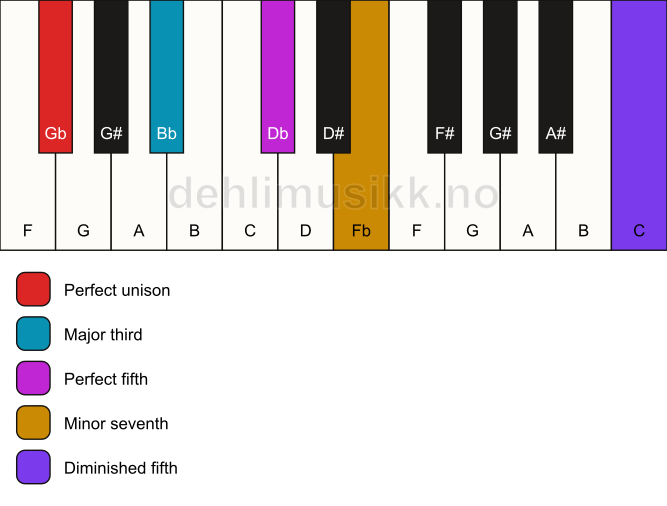 Piano keyboard showing the notes for a Gb 7(#11) chord