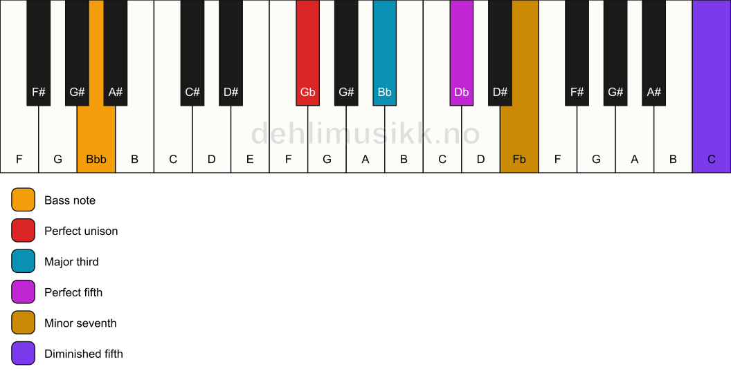 Piano keyboard showing the notes for a Gb 7(#11)/Bbb chord