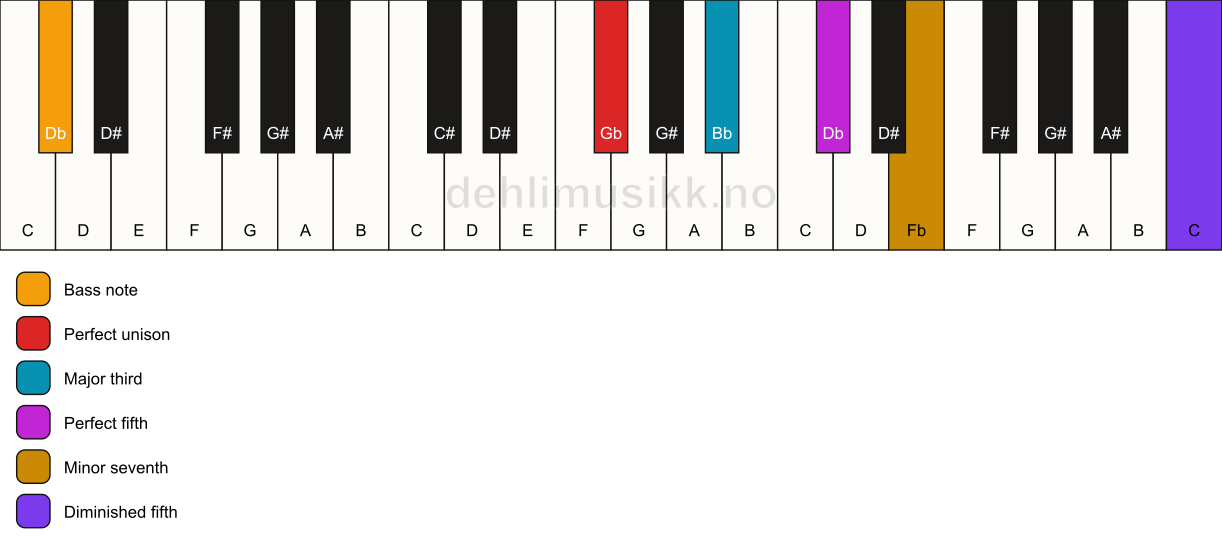 Piano keyboard showing the notes for a Gb 7(#11)/Db chord