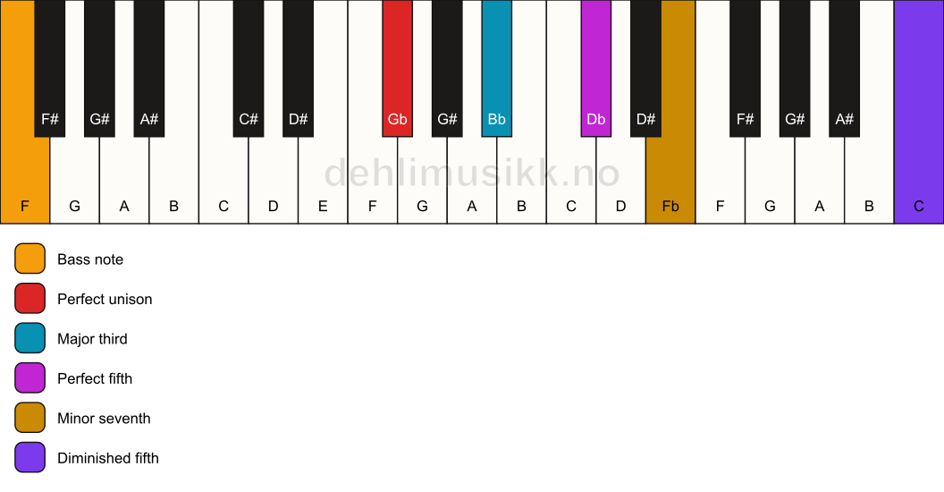 Piano keyboard showing the notes for a Gb 7(#11)/F chord