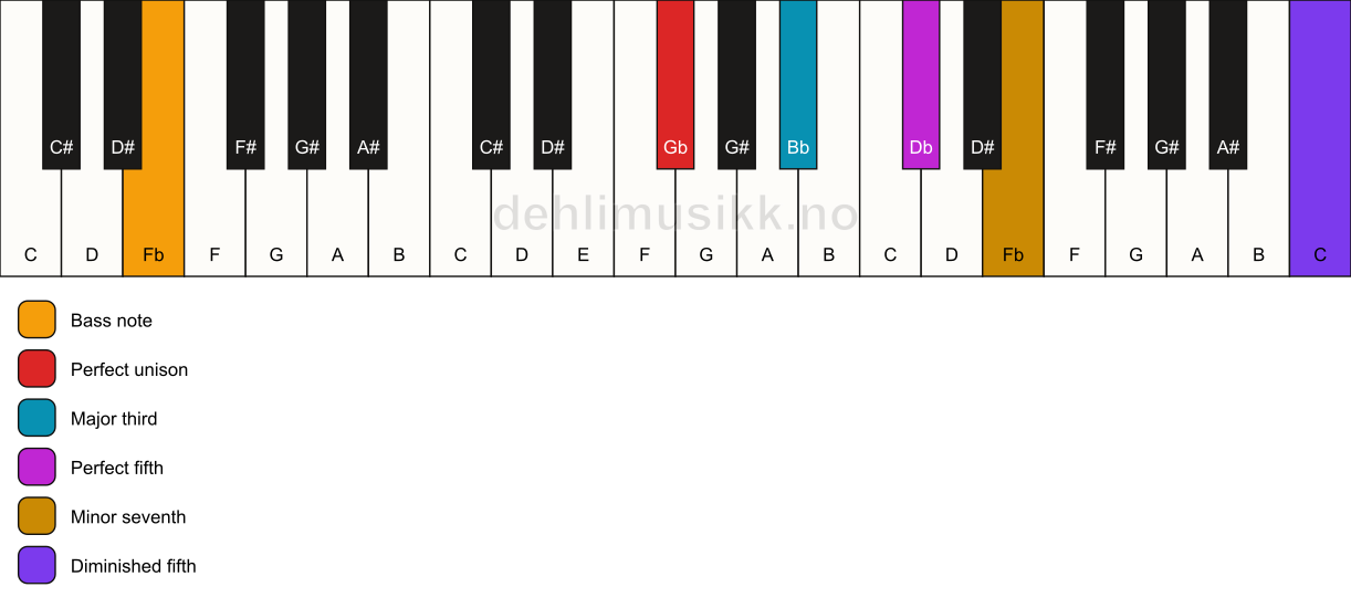 Piano keyboard showing the notes for a Gb 7(#11)/Fb chord