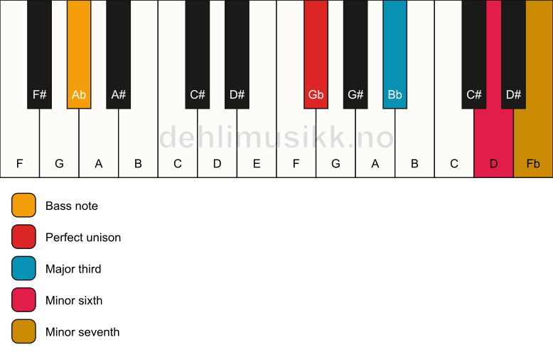 Piano keyboard showing the notes for a Gb 7(#5)/Ab chord