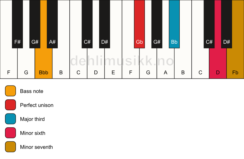 Piano keyboard showing the notes for a Gb 7(#5)/Bbb chord