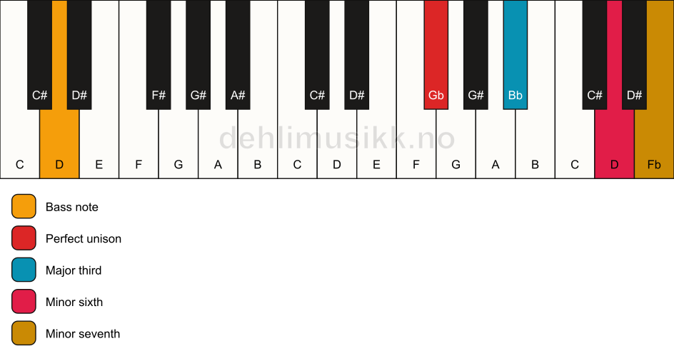 Piano keyboard showing the notes for a Gb 7(#5)/D chord