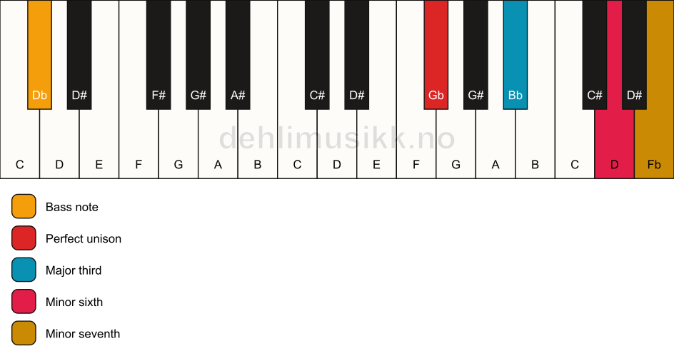 Piano keyboard showing the notes for a Gb 7(#5)/Db chord