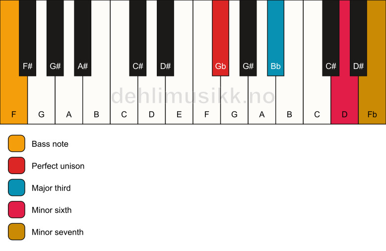 Piano keyboard showing the notes for a Gb 7(#5)/F chord
