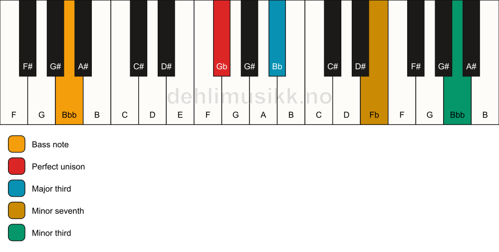 Piano keyboard showing the notes for a Gb 7(#9)(no5)/Bbb chord