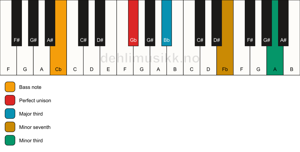 Piano keyboard showing the notes for a Gb 7(#9)(no5)/Cb chord
