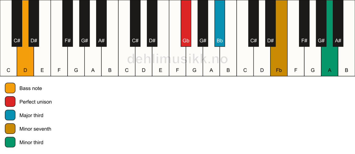 Piano keyboard showing the notes for a Gb 7(#9)(no5)/D chord