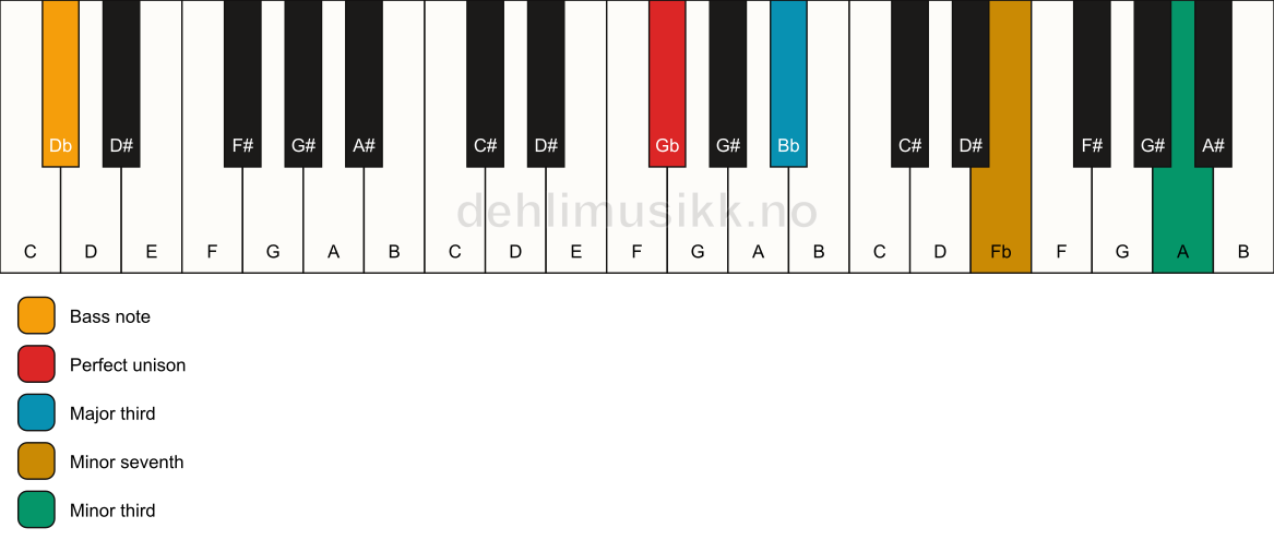 Piano keyboard showing the notes for a Gb 7(#9)(no5)/Db chord