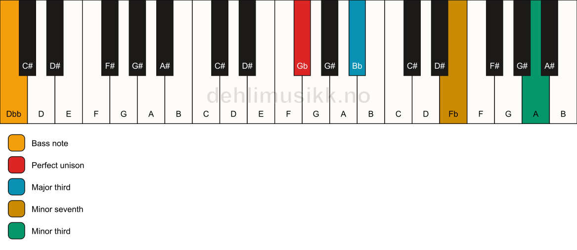 Piano keyboard showing the notes for a Gb 7(#9)(no5)/Dbb chord