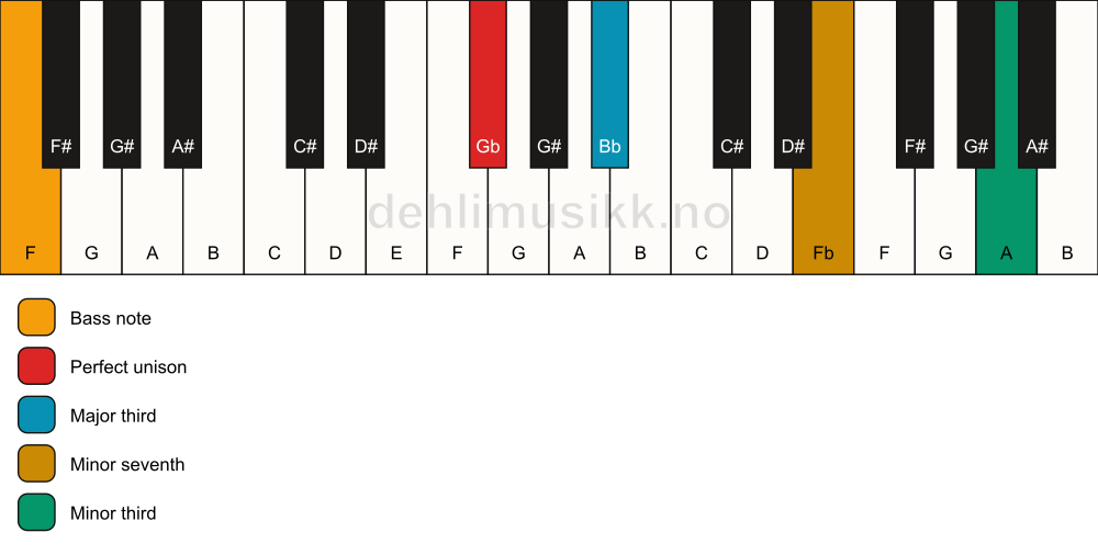 Piano keyboard showing the notes for a Gb 7(#9)(no5)/F chord