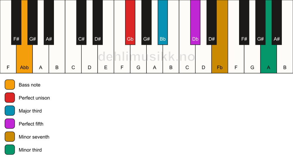 Piano keyboard showing the notes for a Gb 7(#9)/Abb chord