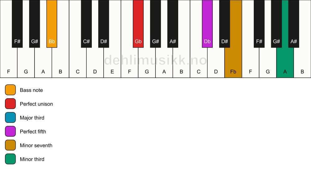 Piano keyboard showing the notes for a Gb 7(#9)/Bb chord