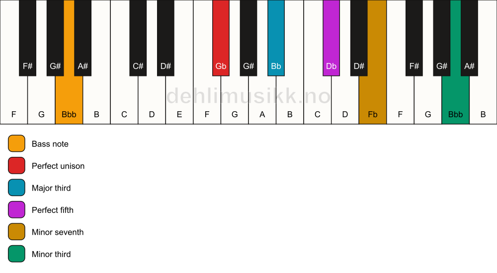 Piano keyboard showing the notes for a Gb 7(#9)/Bbb chord