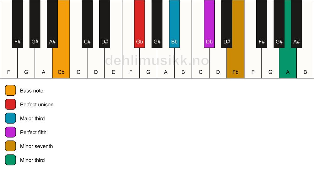 Piano keyboard showing the notes for a Gb 7(#9)/Cb chord
