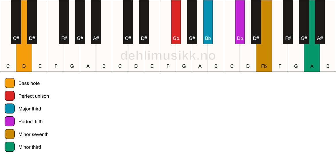 Piano keyboard showing the notes for a Gb 7(#9)/D chord