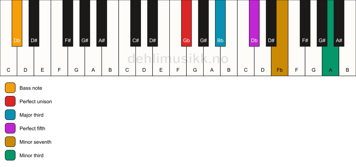 Piano keyboard showing the notes for a Gb 7(#9)/Db chord