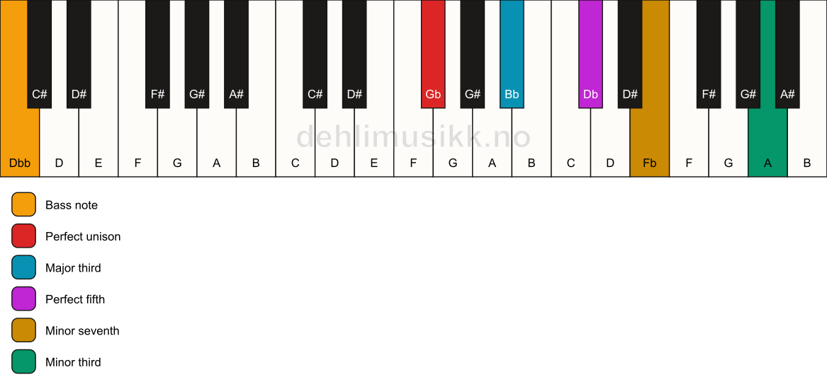Piano keyboard showing the notes for a Gb 7(#9)/Dbb chord