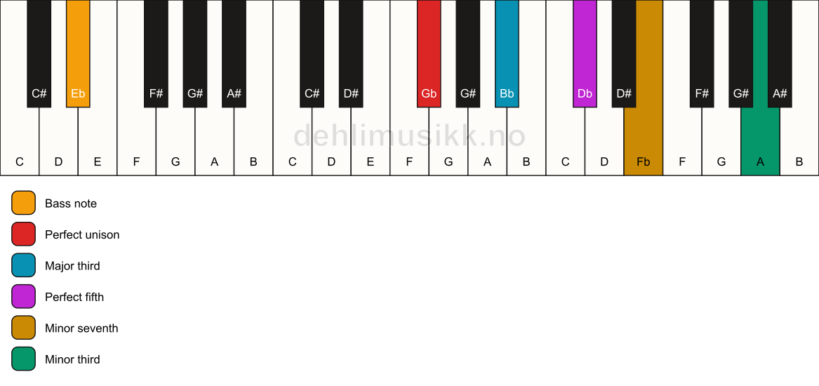 Piano keyboard showing the notes for a Gb 7(#9)/Eb chord