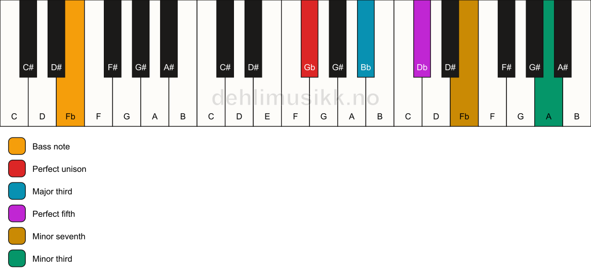 Piano keyboard showing the notes for a Gb 7(#9)/Fb chord