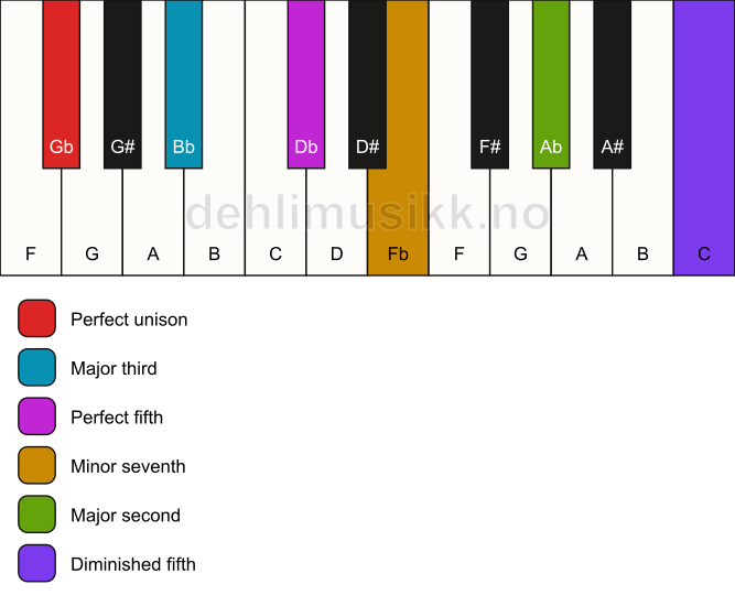 Piano keyboard showing the notes for a Gb 9(#11) chord