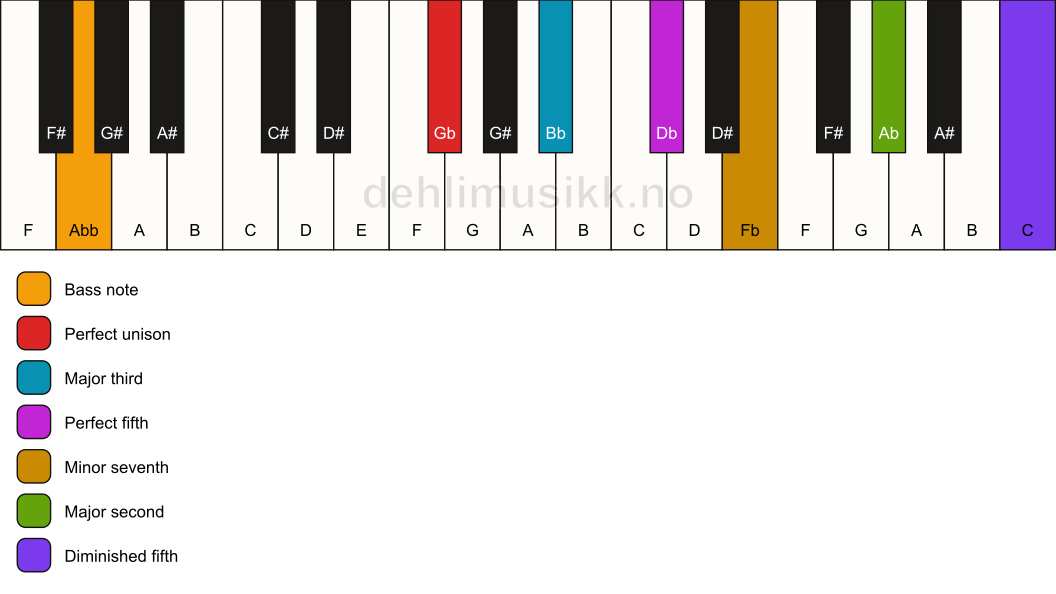 Piano keyboard showing the notes for a Gb 9(#11)/Abb chord