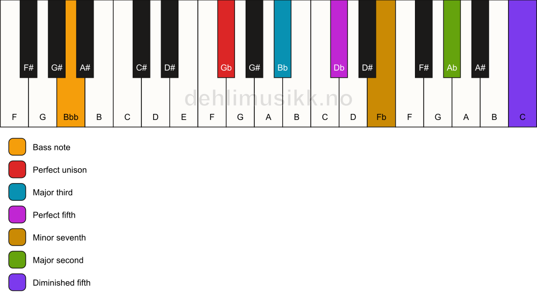 Piano keyboard showing the notes for a Gb 9(#11)/Bbb chord