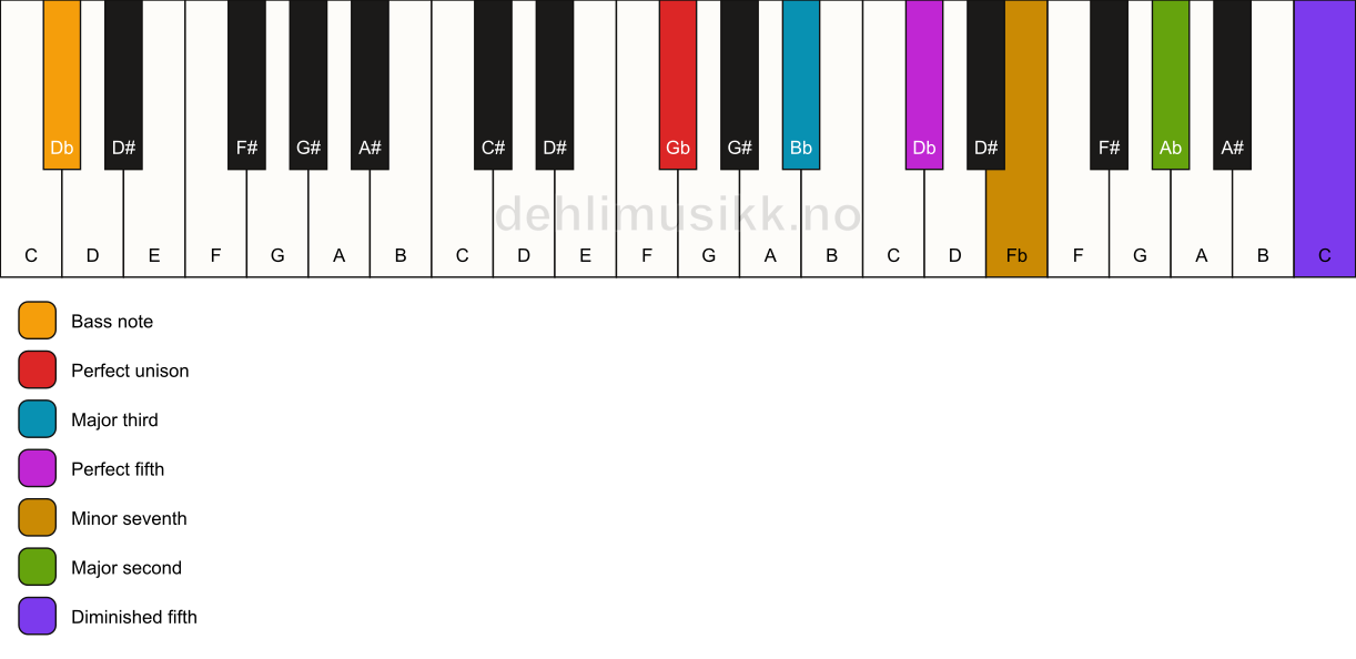 Piano keyboard showing the notes for a Gb 9(#11)/Db chord