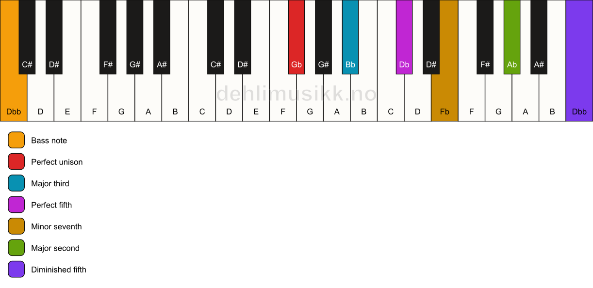 Piano keyboard showing the notes for a Gb 9(#11)/Dbb chord