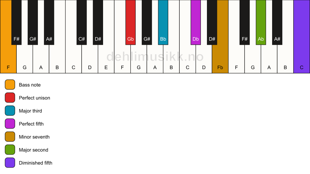 Piano keyboard showing the notes for a Gb 9(#11)/F chord