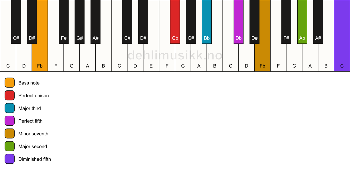 Piano keyboard showing the notes for a Gb 9(#11)/Fb chord