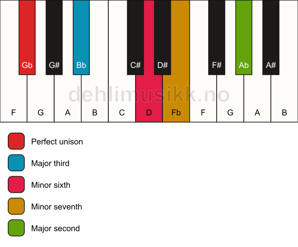 Piano keyboard showing the notes for a Gb 9(#5) chord