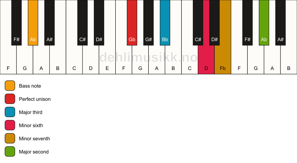 Piano keyboard showing the notes for a Gb 9(#5)/Ab chord