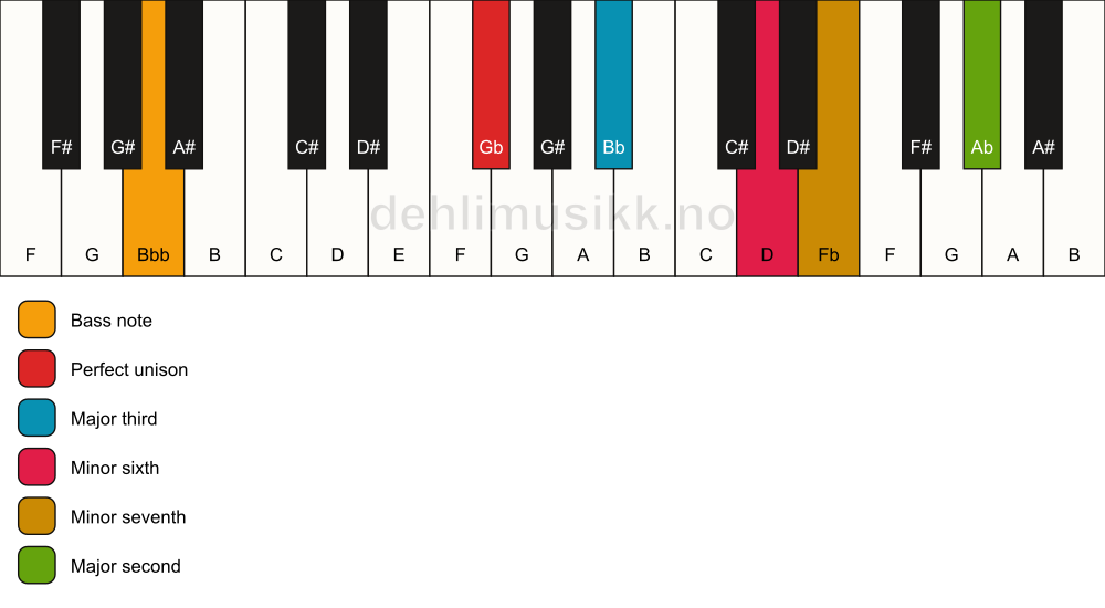 Piano keyboard showing the notes for a Gb 9(#5)/Bbb chord