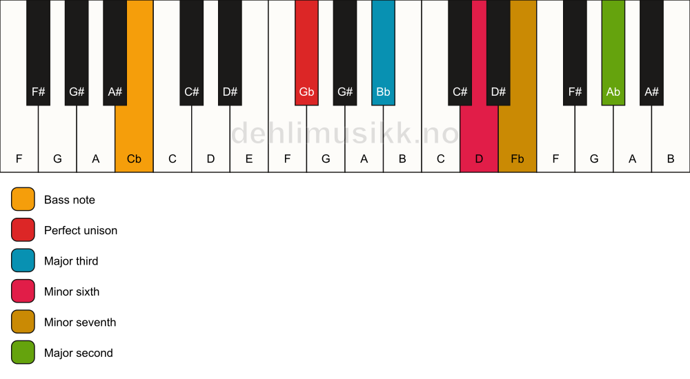 Piano keyboard showing the notes for a Gb 9(#5)/Cb chord