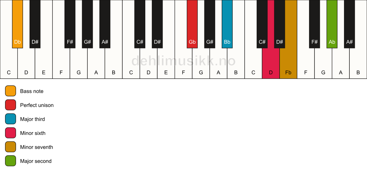 Piano keyboard showing the notes for a Gb 9(#5)/Db chord