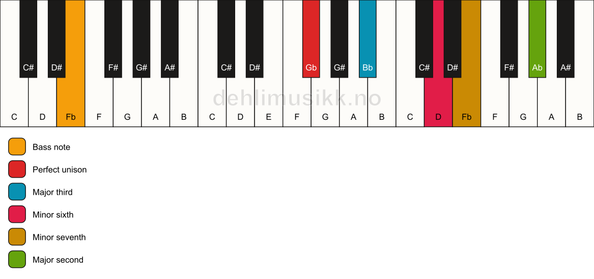 Piano keyboard showing the notes for a Gb 9(#5)/Fb chord