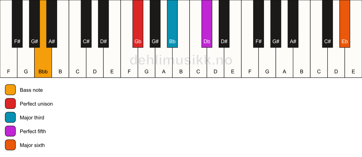 Piano keyboard showing the notes for a Gb add13/Bbb chord