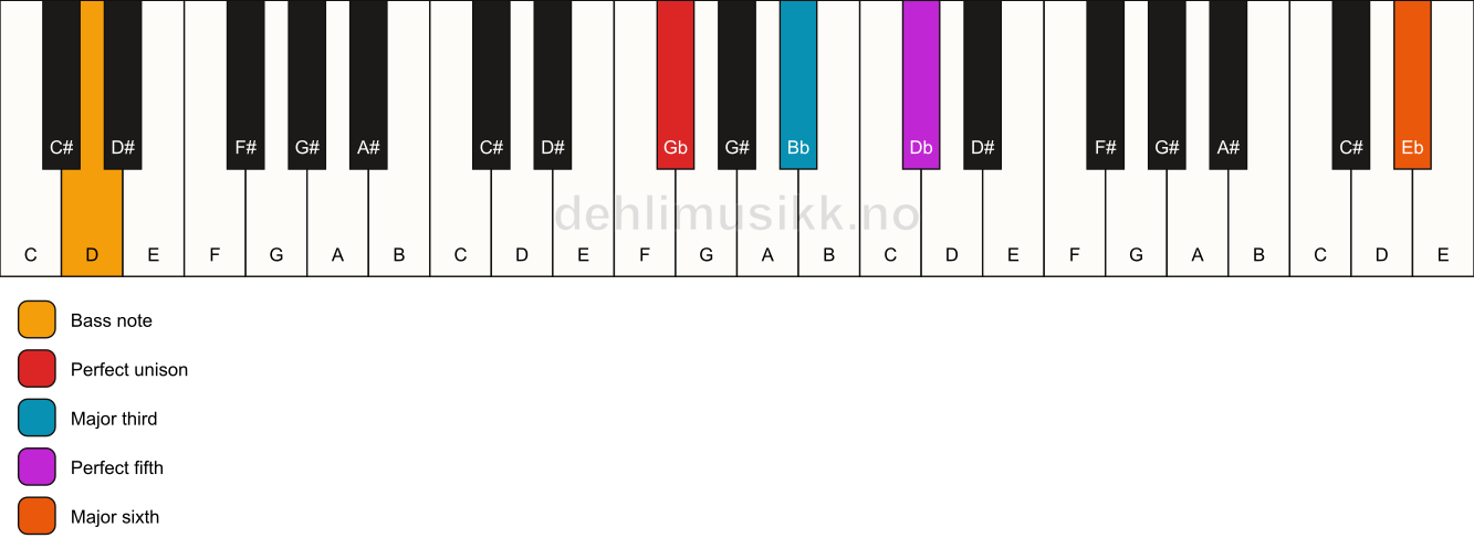 Piano keyboard showing the notes for a Gb add13/D chord