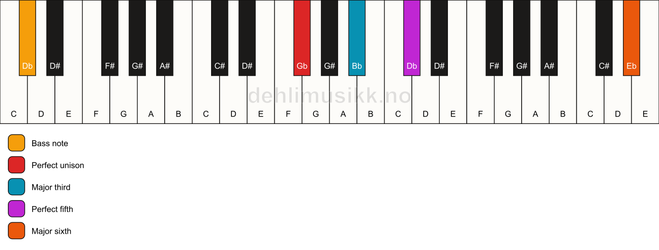 Piano keyboard showing the notes for a Gb add13/Db chord