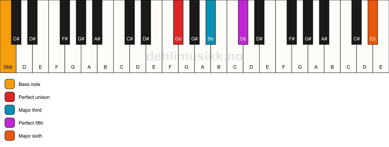 Piano keyboard showing the notes for a Gb add13/Dbb chord