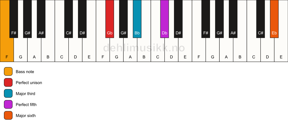 Piano keyboard showing the notes for a Gb add13/F chord