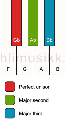 Piano keyboard showing the notes for a Gb add2(no5) chord