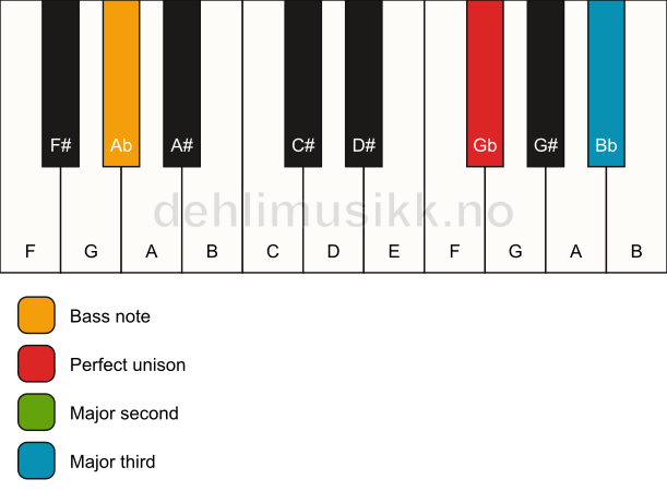Piano keyboard showing the notes for a Gb add2(no5)/Ab chord